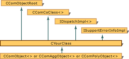 Diagrama de las clases e interfaces usadas para definir un objeto A T L.