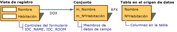 Diagrama que muestra la relación entre el intercambio de datos del diálogo y el intercambio de campos del registro.