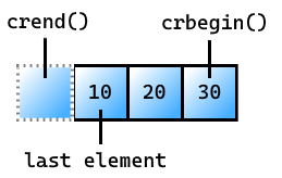 Imagen de un vector que contiene los elementos 10, 20 y 30. Hay un cuadro imaginario antes del elemento situado más a la izquierda (contiene el número 10) que representa al centinela. Está etiquetado como crend(). El primer elemento del vector contiene el número 10 y está etiquetado como 'last element'. El elemento situado más a la derecha del vector contiene 30 y está etiquetado como crbegin().