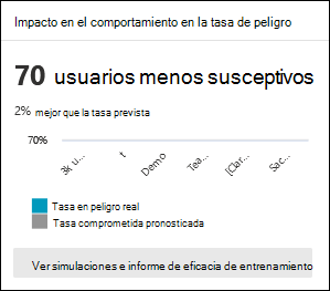 El impacto en el comportamiento en la tarjeta de velocidad de riesgo en la pestaña Información general de Entrenamiento de simulación de ataque en el portal de Microsoft Defender.