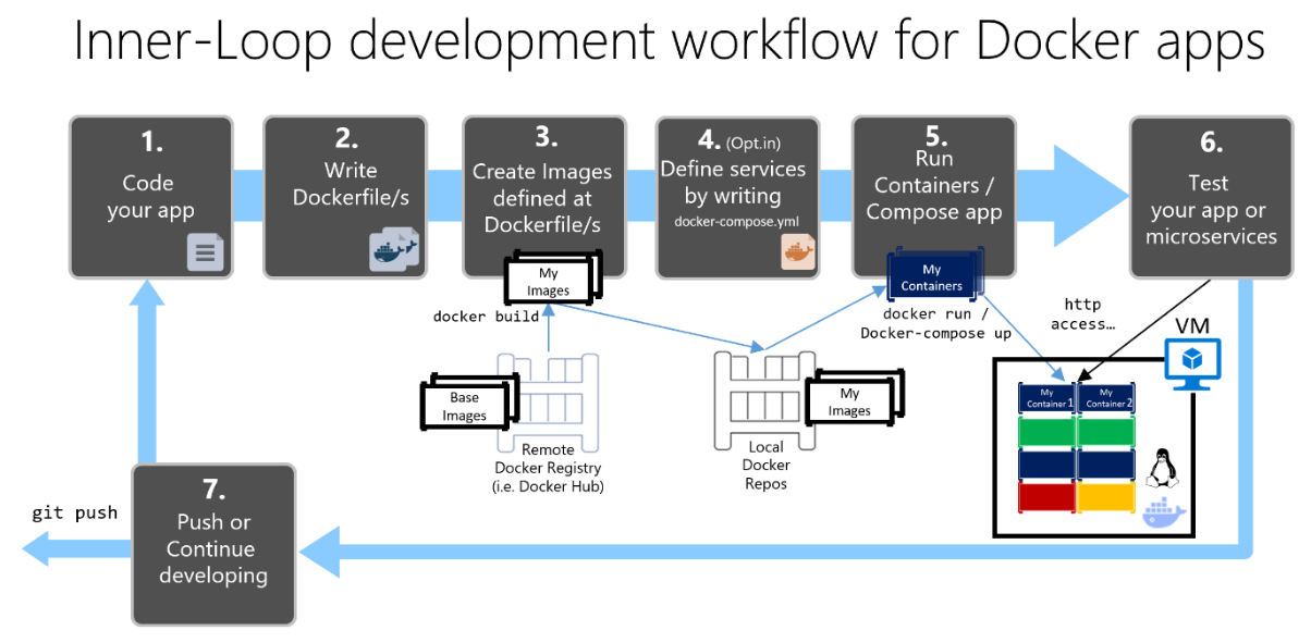 Diagrama que muestra los siete pasos necesarios para crear una aplicación en contenedores.