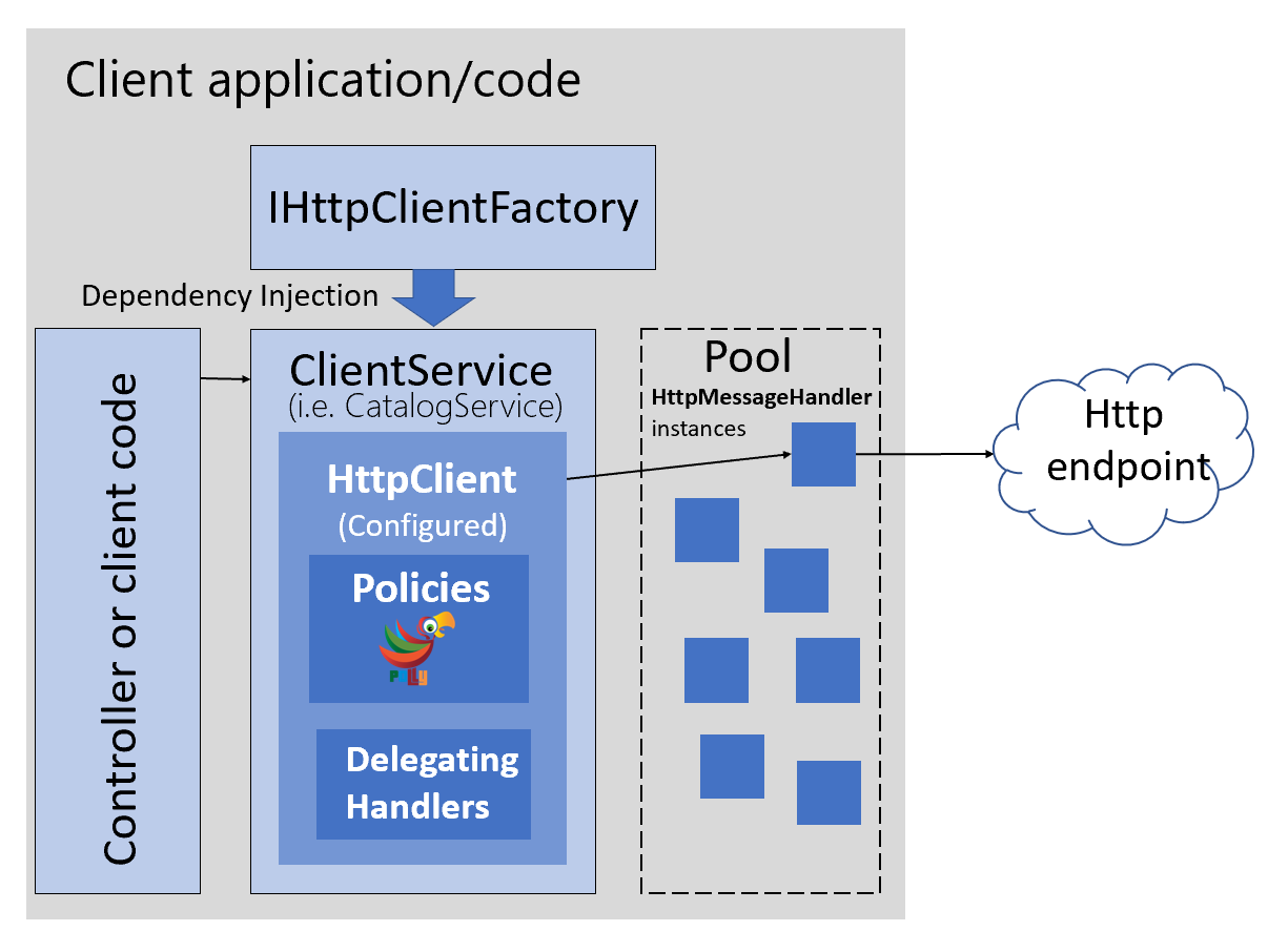 Diagrama que muestra cómo se usan los clientes con tipo con IHttpClientFactory.