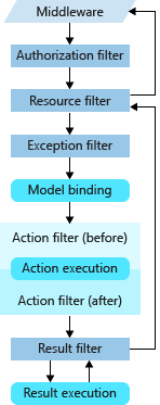 La solicitud se procesa a través de las fases Filtros de autorización, Filtros de recursos, Enlace de modelos, Filtros de acciones, Ejecución de acciones/Conversión del resultado de acción, Filtros de excepción, Filtros de resultados y Ejecución del resultado. Como resultado, la solicitud solo se procesa por las fases Filtros de resultados y Filtros de recursos antes de convertirse en una respuesta para enviarla al cliente.