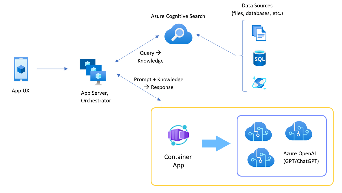 Diagrama que muestra la arquitectura de aplicaciones de chat con Azure Container Apps delante de tres recursos de Azure OpenAI.