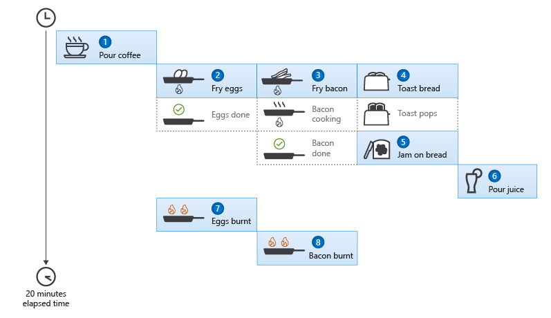 Diagram that shows instructions for preparing breakfast as eight asynchronous tasks that complete in about 20 minutes, where unfortunately, the eggs and bacon burn.