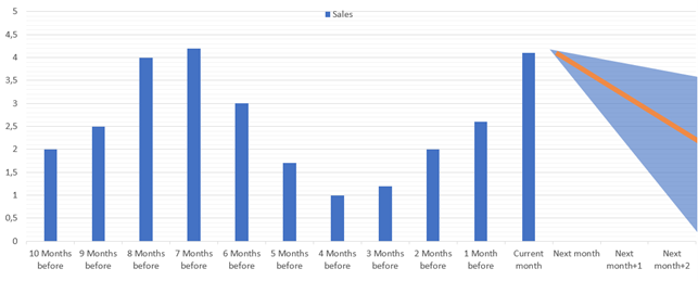 Forecasting graph