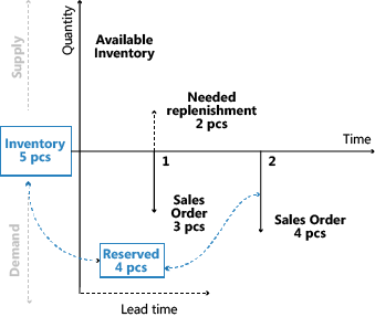 Planificación con reservas.