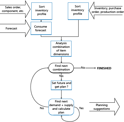 Resumen del equilibrio entre la oferta y la demanda.