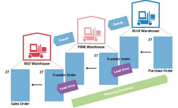 Cambiar la fecha de vencimiento en la planificación de transferencia.