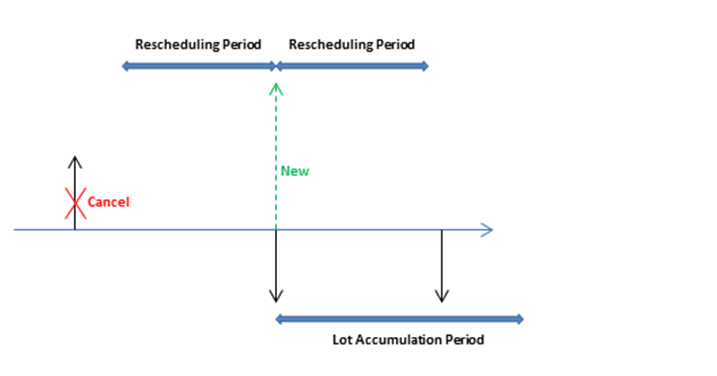 Periodos de reprogramación y de acumulación de lotes.