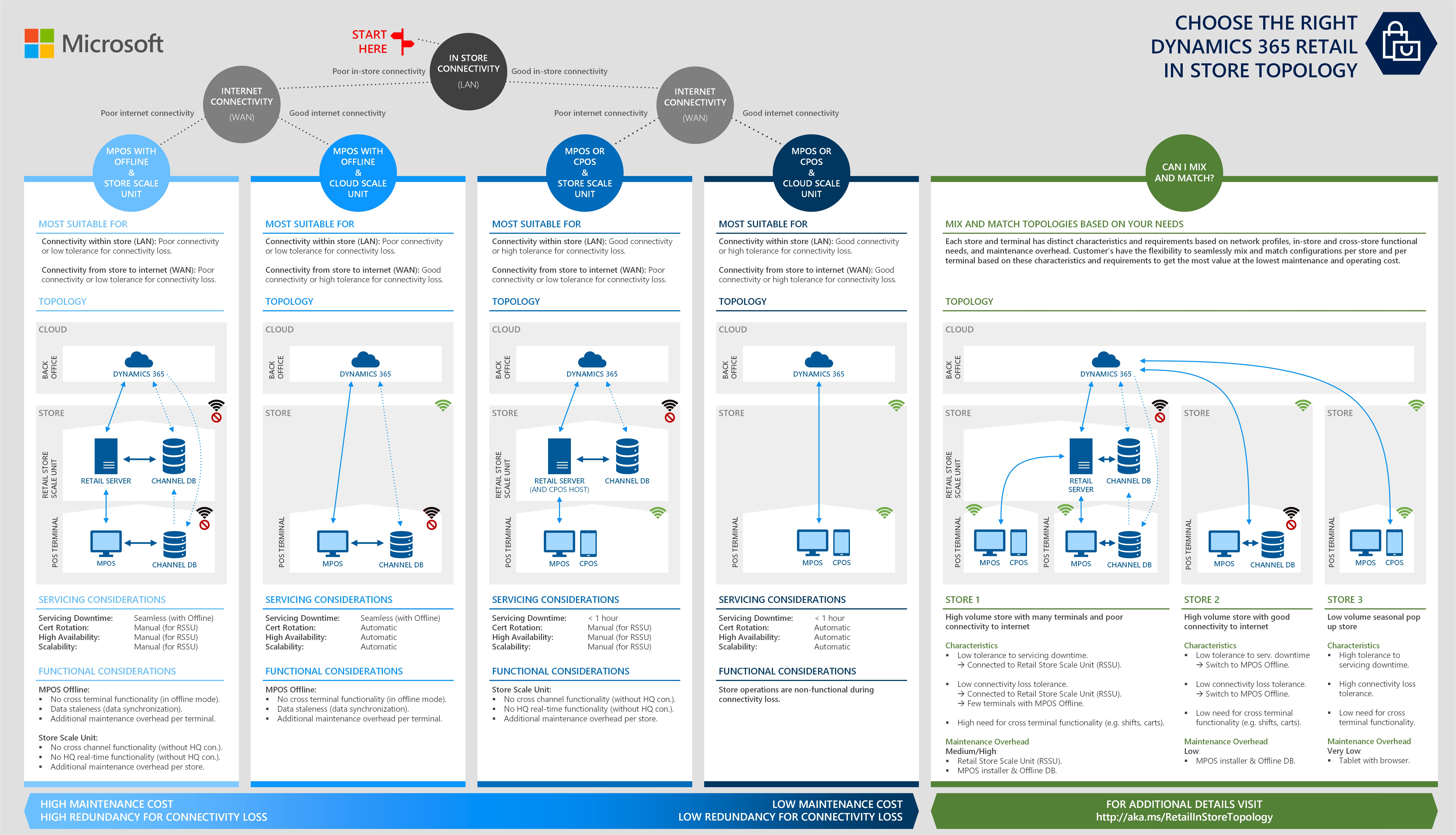 Choose the right store topology.