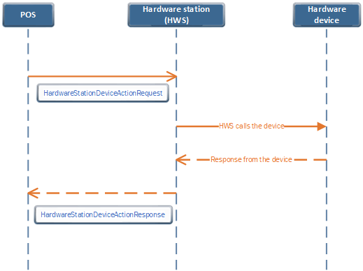 Flow diagram.