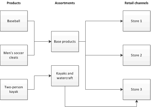 Relaciones de selecciones de productos.