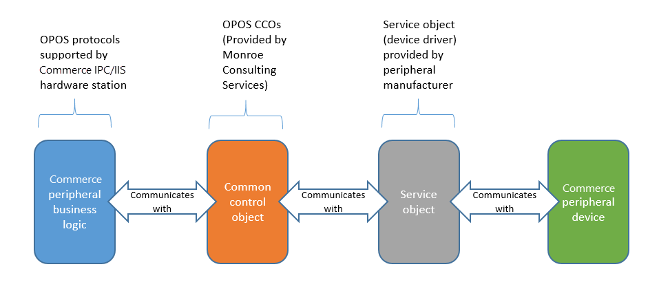 Objeto de control y objeto de servicio.