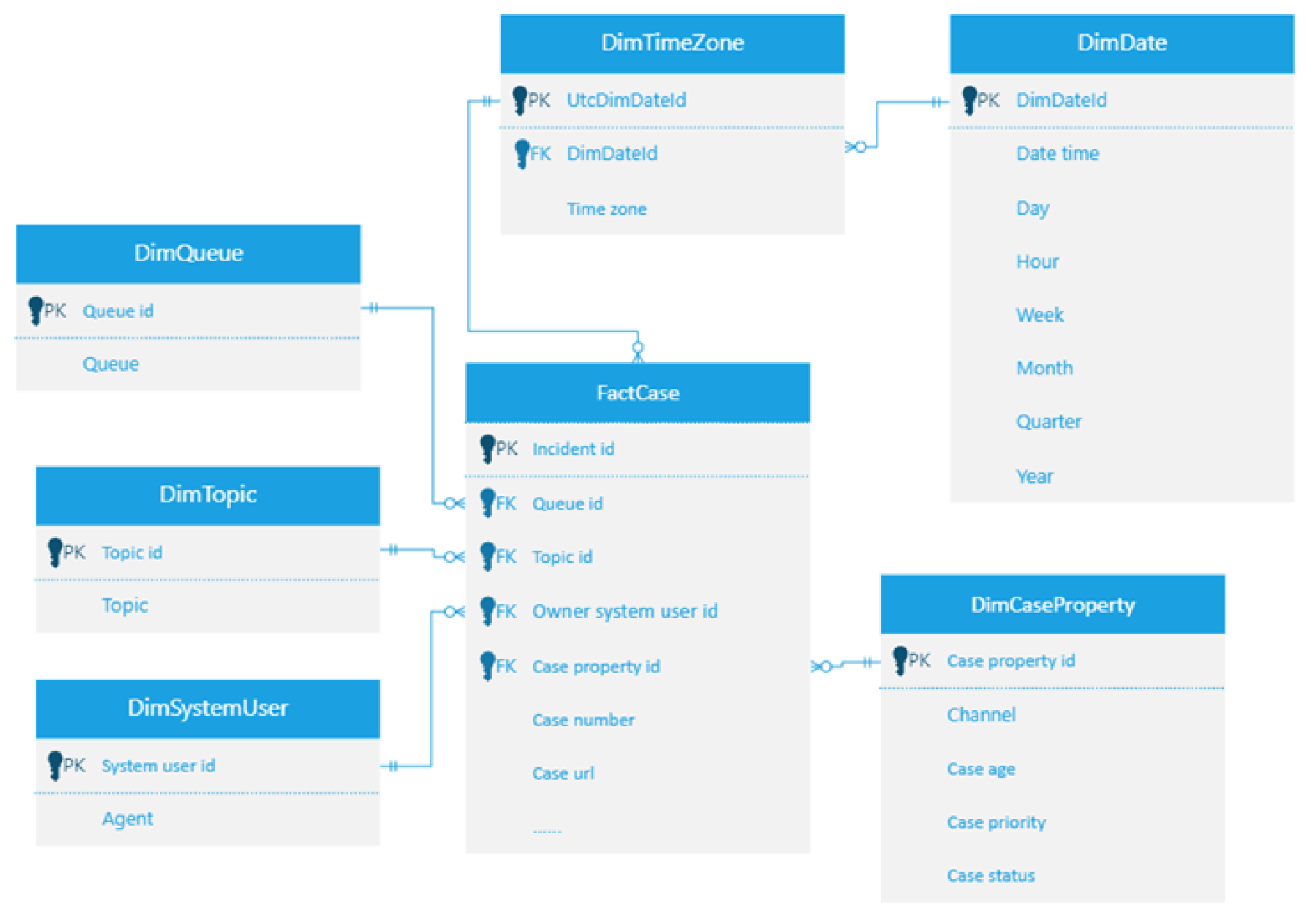 Diagrama del modelo de datos del administrador de servicio al cliente.