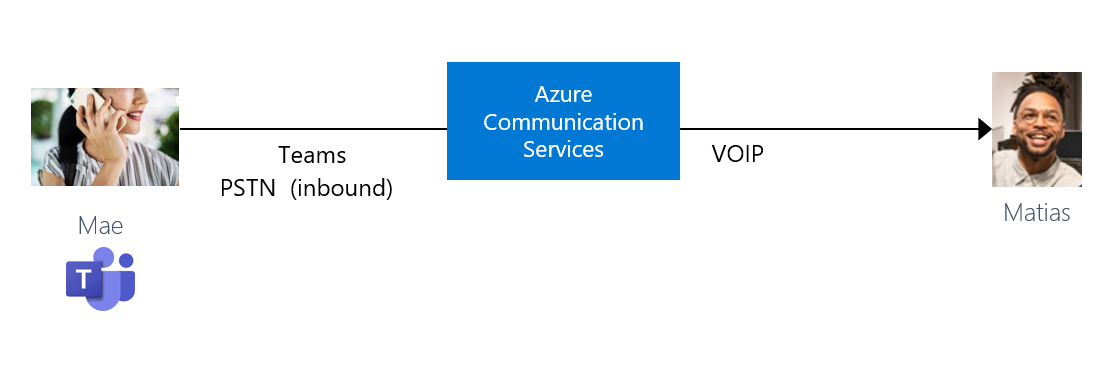 Diagrama que ilustra una llamada de cliente entrante de Microsoft Teams.