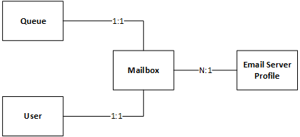 Modelo de entidad de conector de correo electrónico.