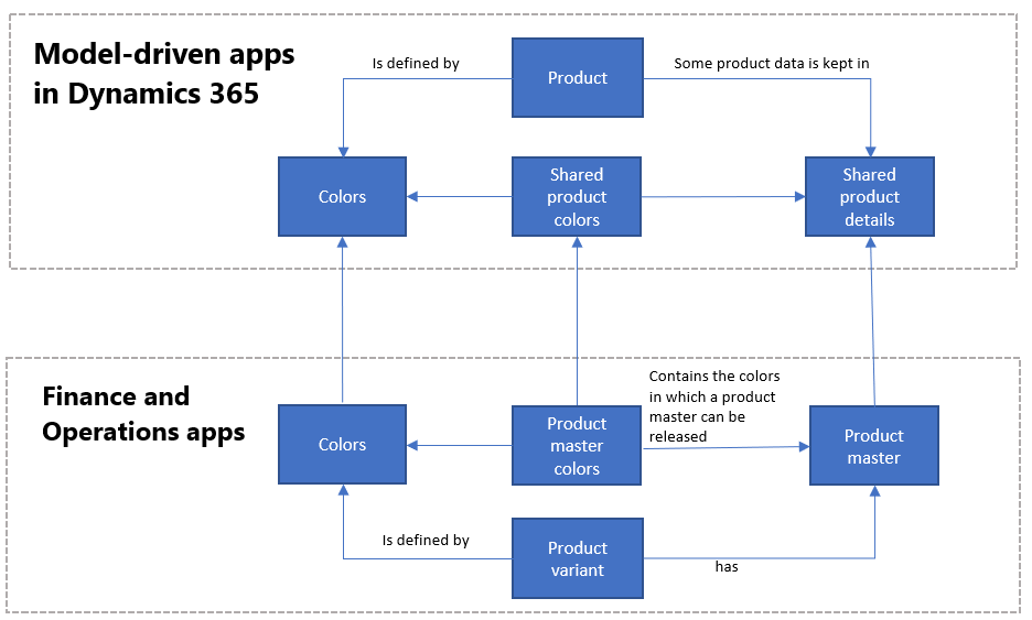 Modelos de datos para dimensiones de producto.