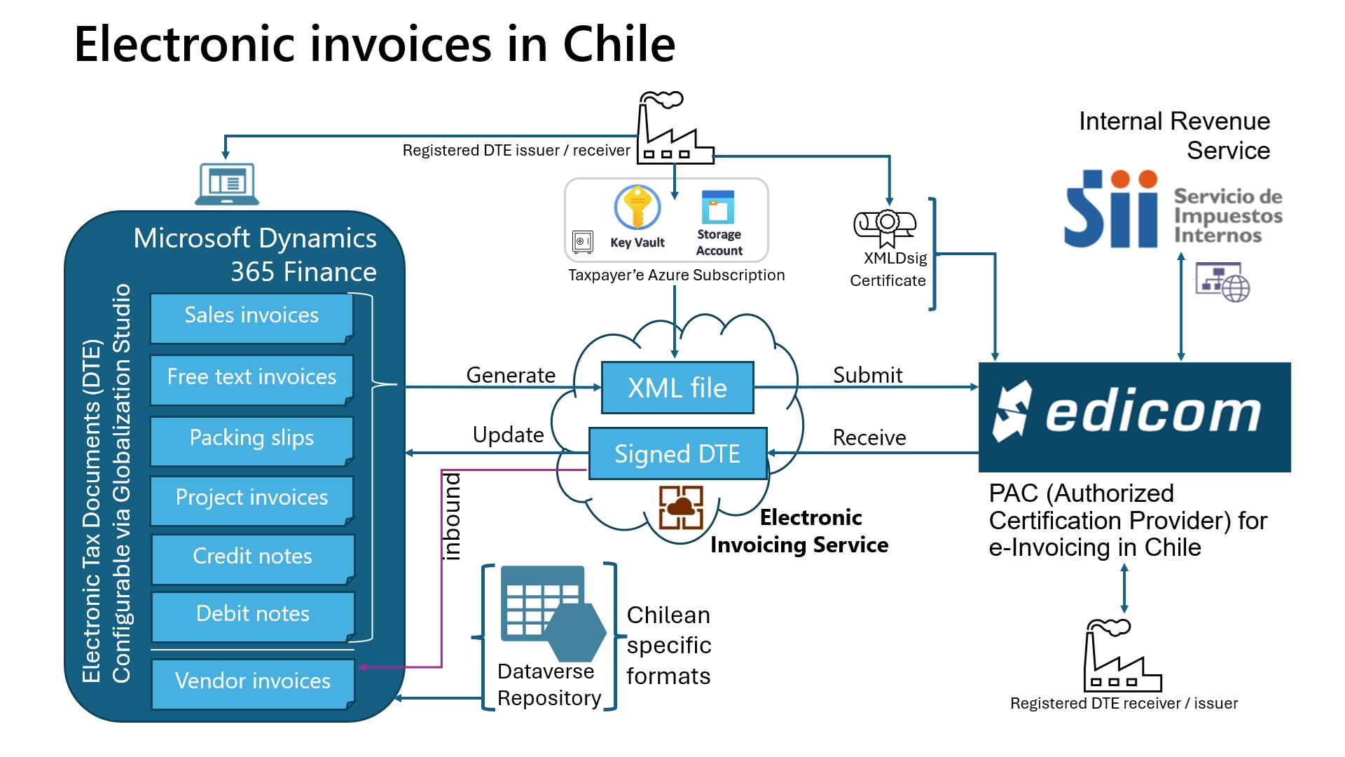 Diagrama del flujo de trabajo de facturación electrónica en Chile.