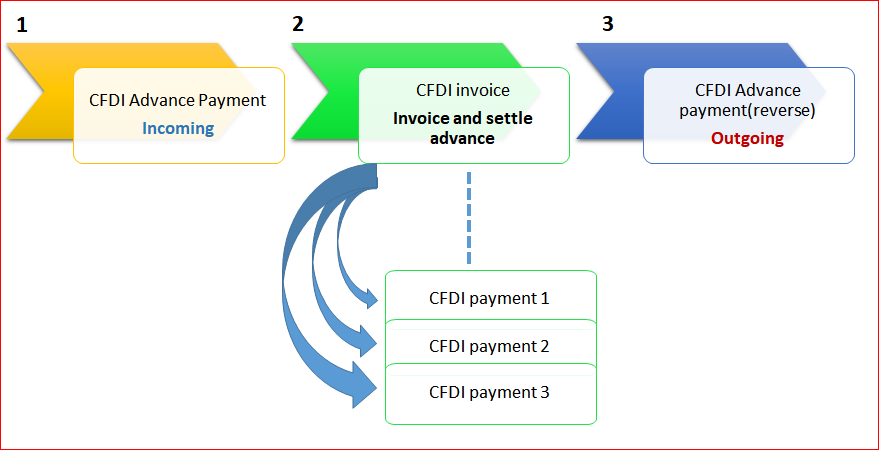 Proceso de pago avanzado.