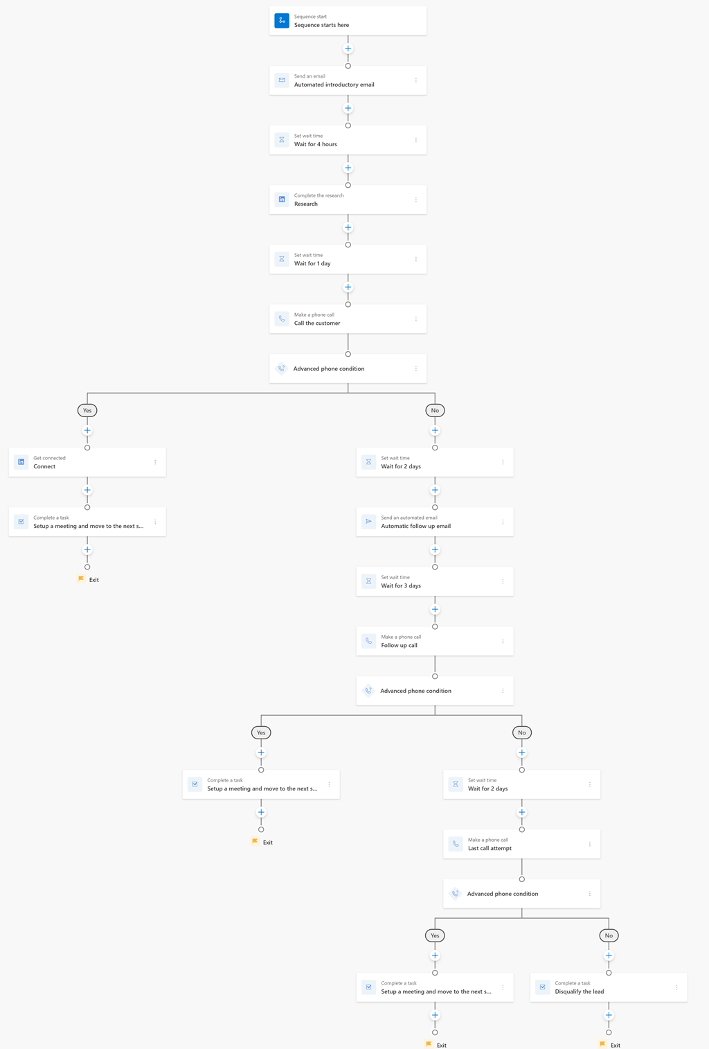 Diagrama de flujo de secuencia de la plantilla de prospección saliente de gran volumen.