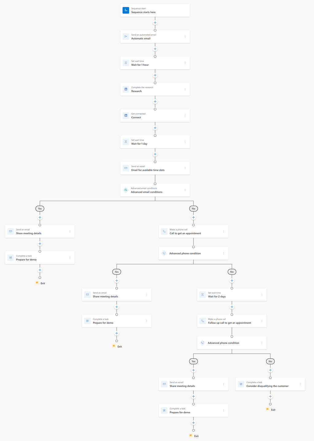 Diagrama de flujo de secuencia de la plantilla Reunión para solicitudes de demostración de productos.