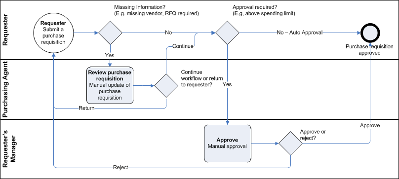 Proceso de revisión de flujo de trabajo de solicitudes de compra.