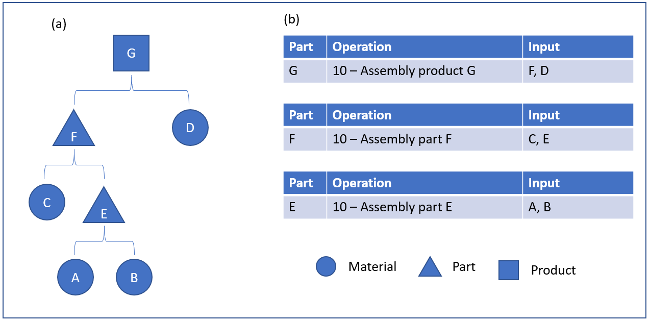 Figura 3: Lista de materiales de ingeniería parte G.