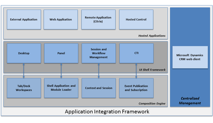 Componentes de Application Integration Framework de UII.