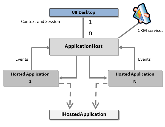 Modelo de objeto Application Integration Framework.