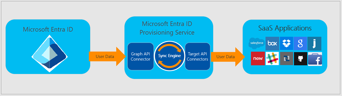 Servicio de aprovisionamiento de Microsoft Entra