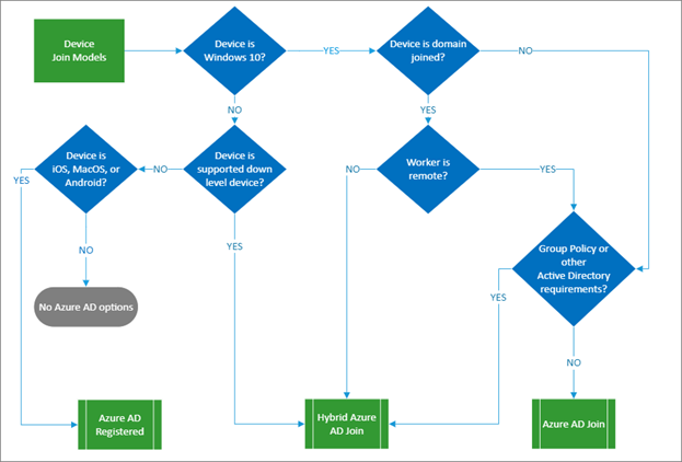 diagrama de flujo para elegir estados de dispositivos