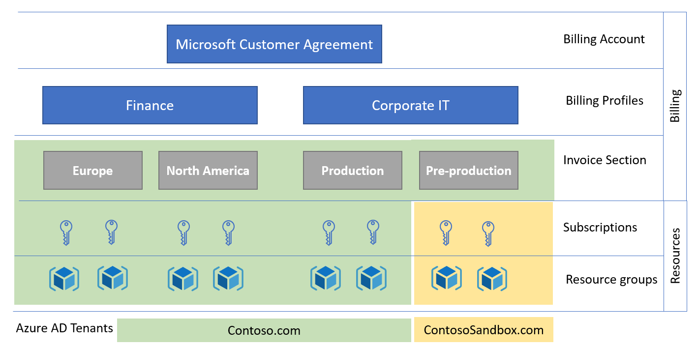 Diagrama que muestra la estructura de facturación de MCA.