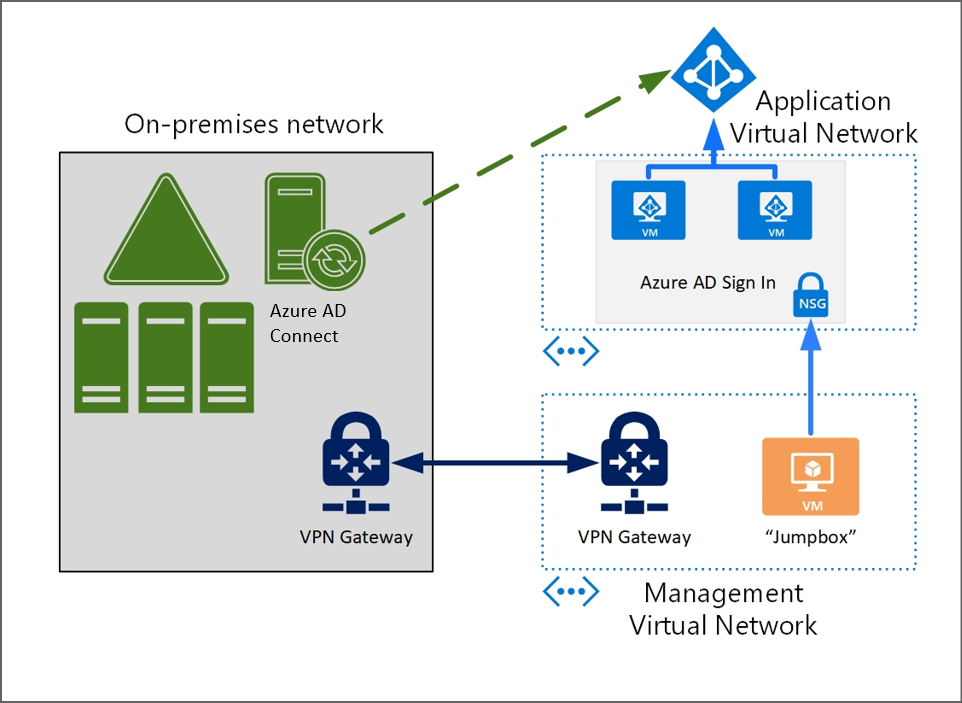 Diagrama que muestra la autenticación de Microsoft Entra en máquinas virtuales de Azure.