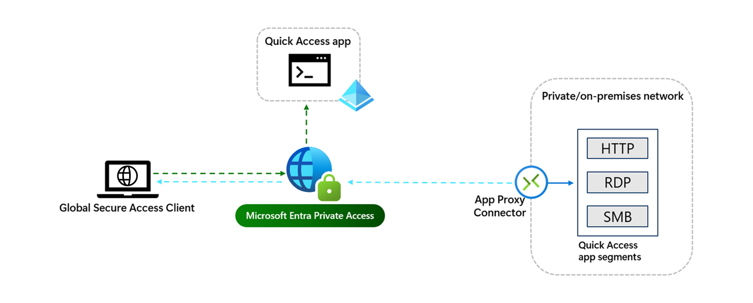 Diagrama del proceso de aplicación de acceso rápido con el tráfico que fluye a través del servicio a la aplicación y concesión de acceso a través del proxy de aplicación.