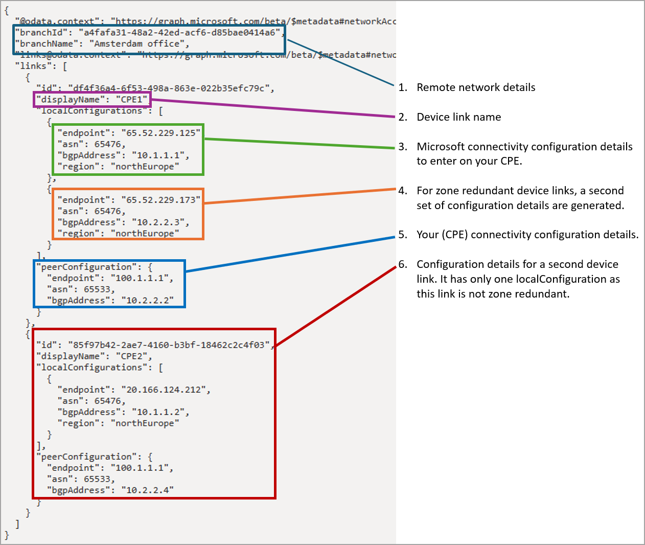 Diagrama de los detalles de configuración con cada sección resaltada.