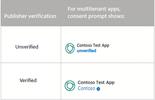 Diagram that shows consent prompt results for apps that were created after November 30, 2020.