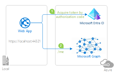 Diagrama del flujo de código de autorización.