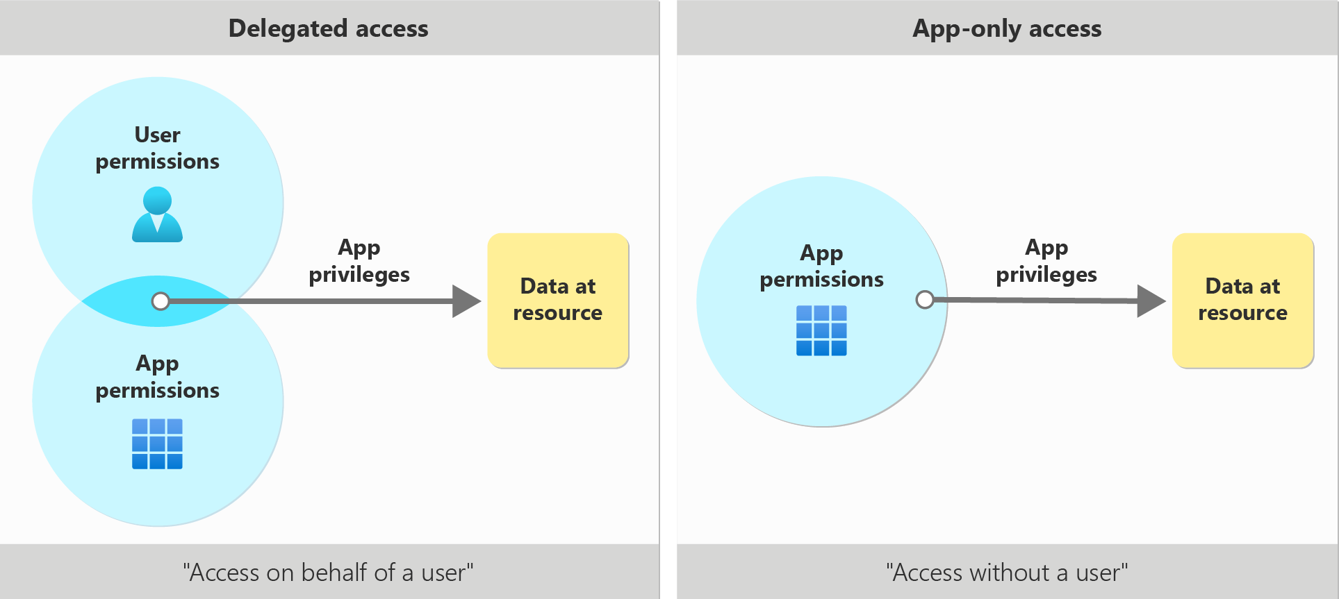 Imagen que muestra la ilustración de escenarios de acceso.