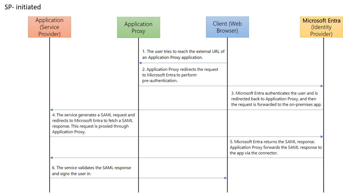 El diagrama muestra las interacciones de la aplicación, del proxy de aplicación, del cliente y de Microsoft Entra ID para un inicio de sesión único realizado por el proveedor de servicios.