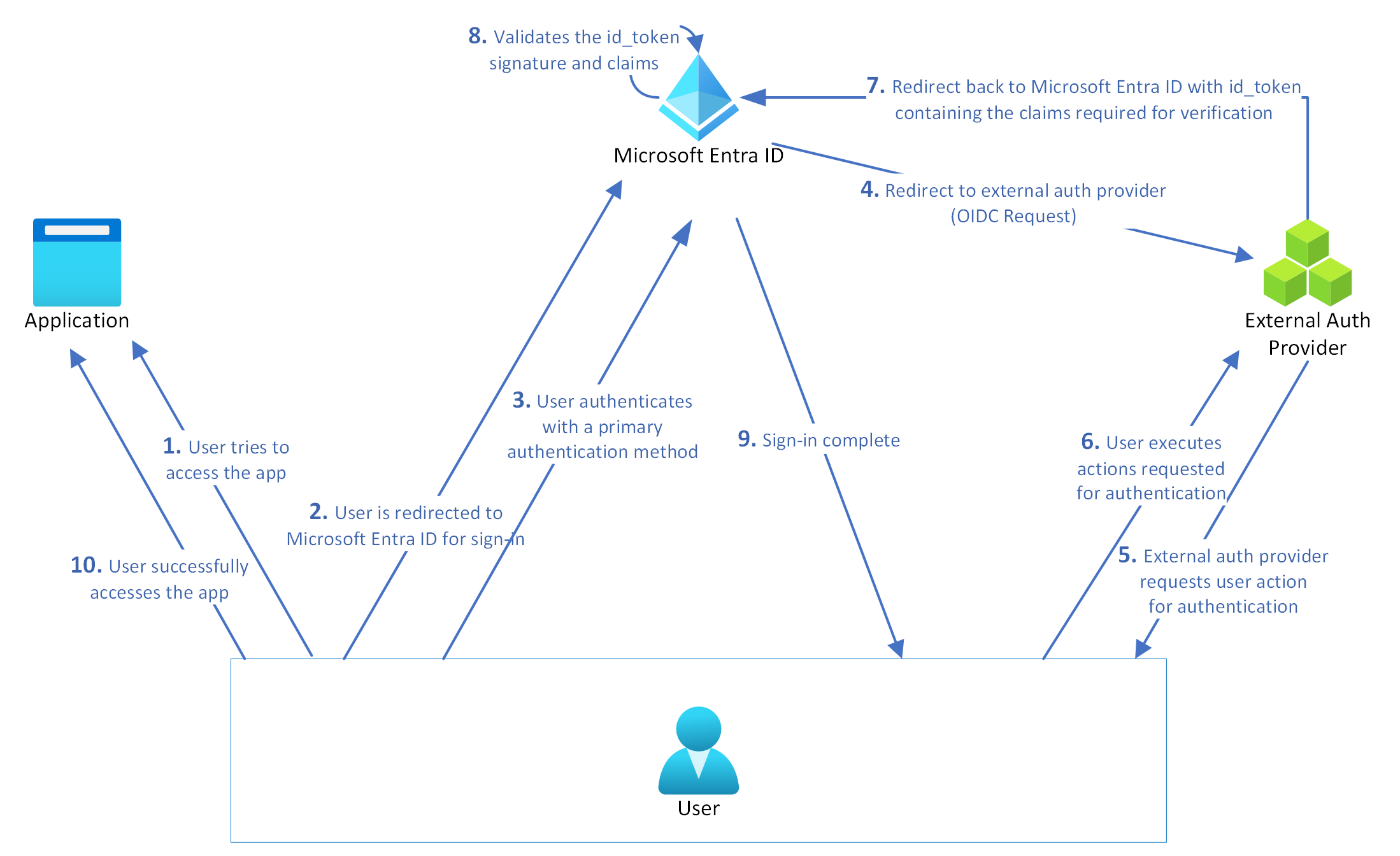 Diagrama de cómo funciona la autenticación de métodos externos.