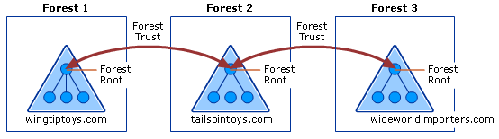 Diagrama de relaciones de confianza forestales dentro de una sola organización