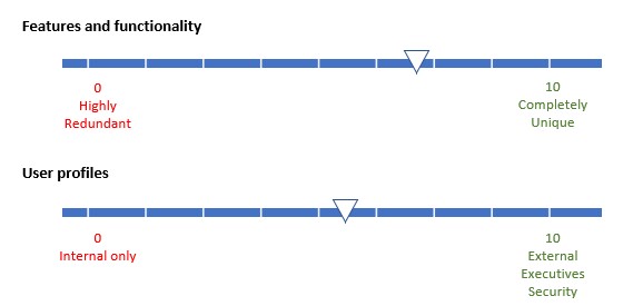 Diagrama que muestra los espectros de características y funcionalidad, así como de perfiles de usuario.