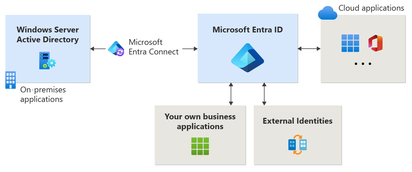 Diagrama en el que se muestra cómo se pueden usar sus propias aplicaciones desarrolladas, aplicaciones preintegradas y aplicaciones locales como aplicaciones empresariales.