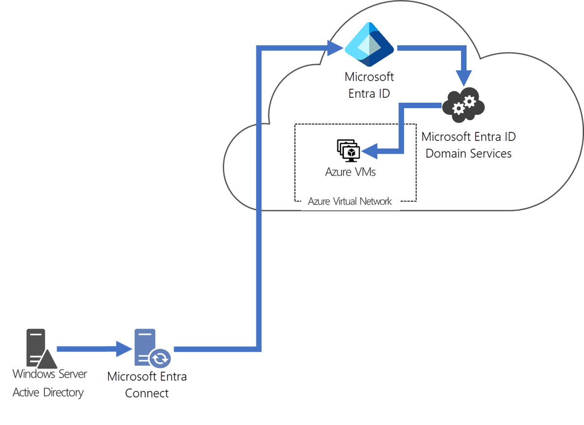 Servicios de dominio de Microsoft Entra