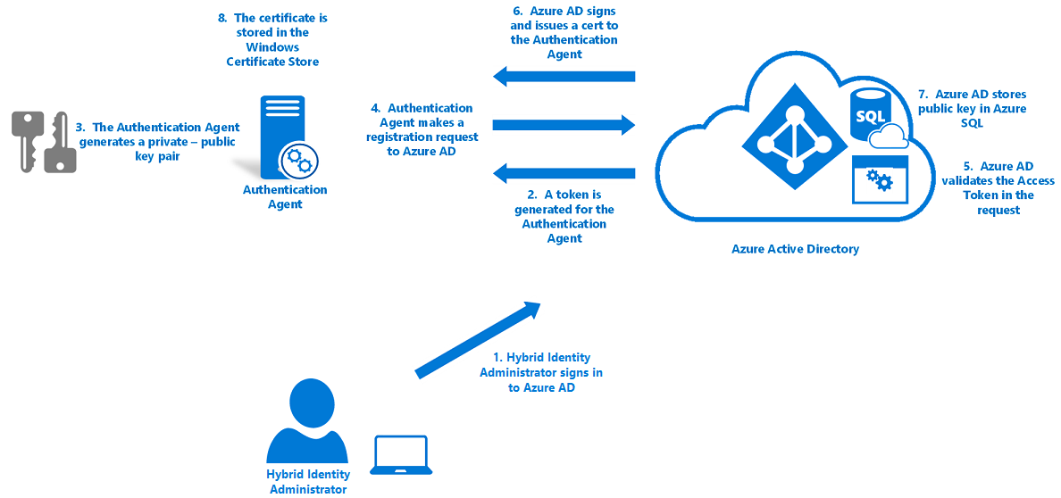 Diagrama que muestra el registro del agente de autenticación con Azure AD