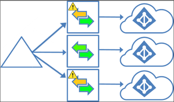 Diagrama que muestra una topología de varios inquilinos de Microsoft Entra.