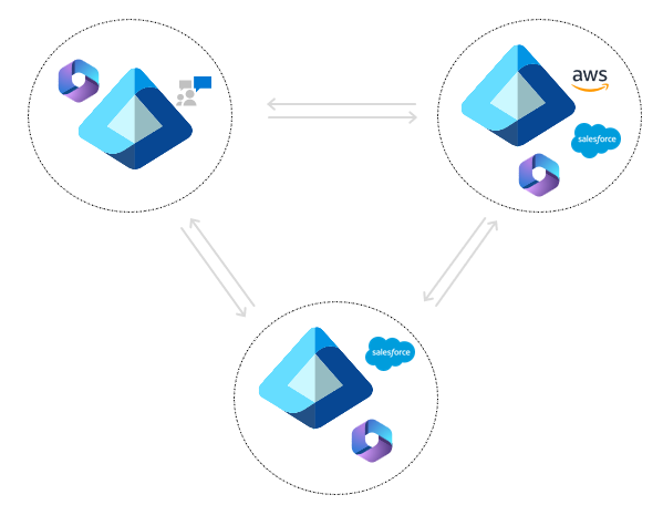 Diagrama que muestra una topología de malla completa que se sincroniza con varios inquilinos.