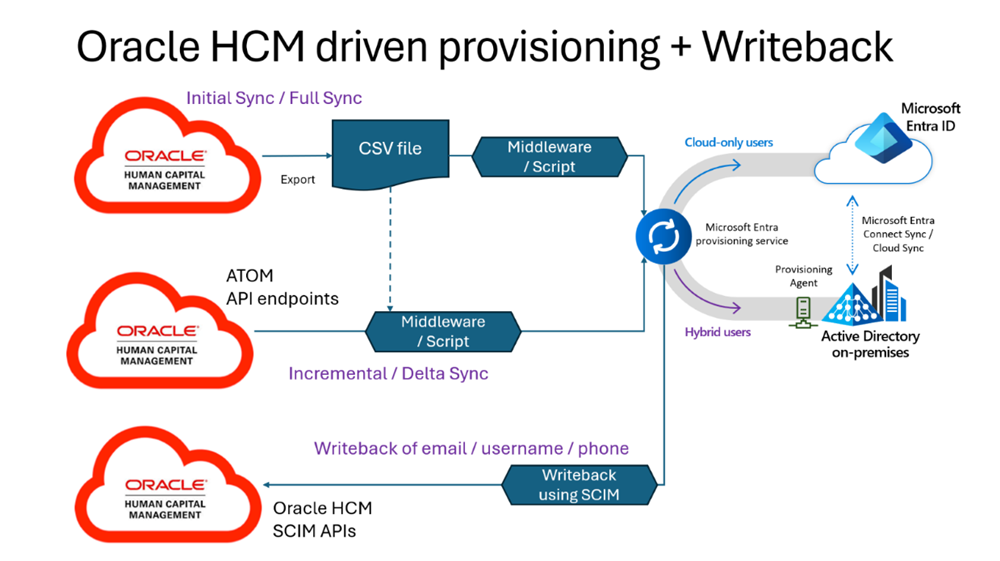 Diagrama del aprovisionamiento controlado por Oracle HCM más la escritura diferida.