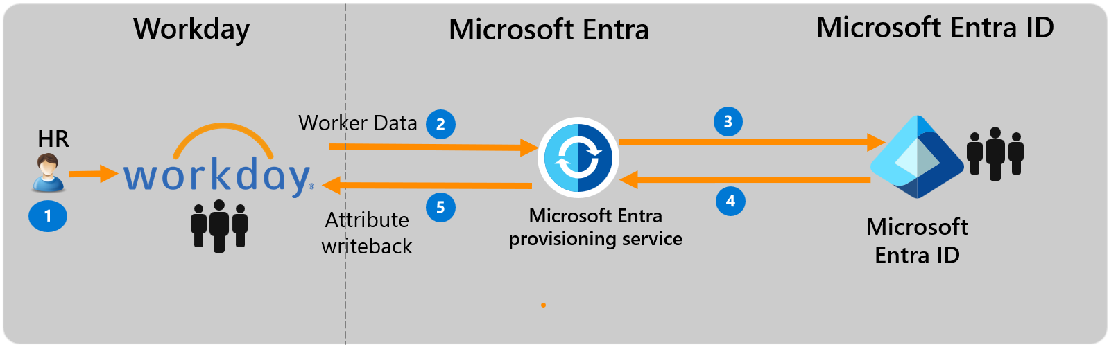 Diagrama conceptual del aprovisionamiento del workday